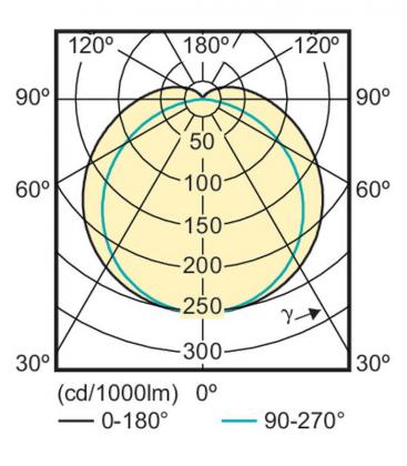 20W 865 C LEDtube | Lámpara Tubular Serie CorePro - 1500mm Longitud 10563-20439